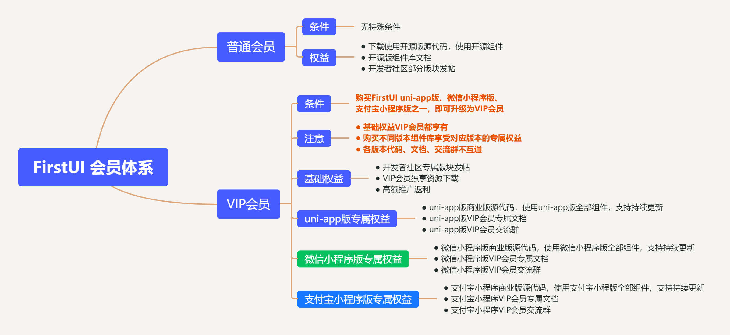 First UI 会员体系